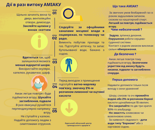 Дії в разі витоку аміаку