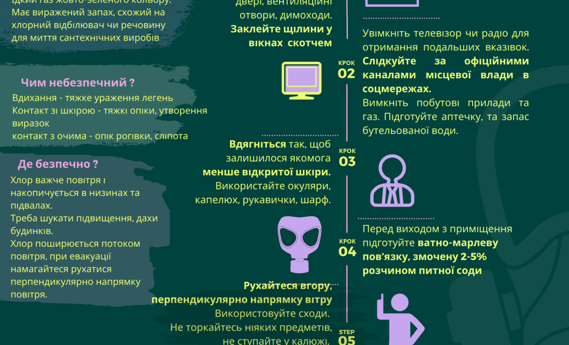 Дії в разі витоку аміаку