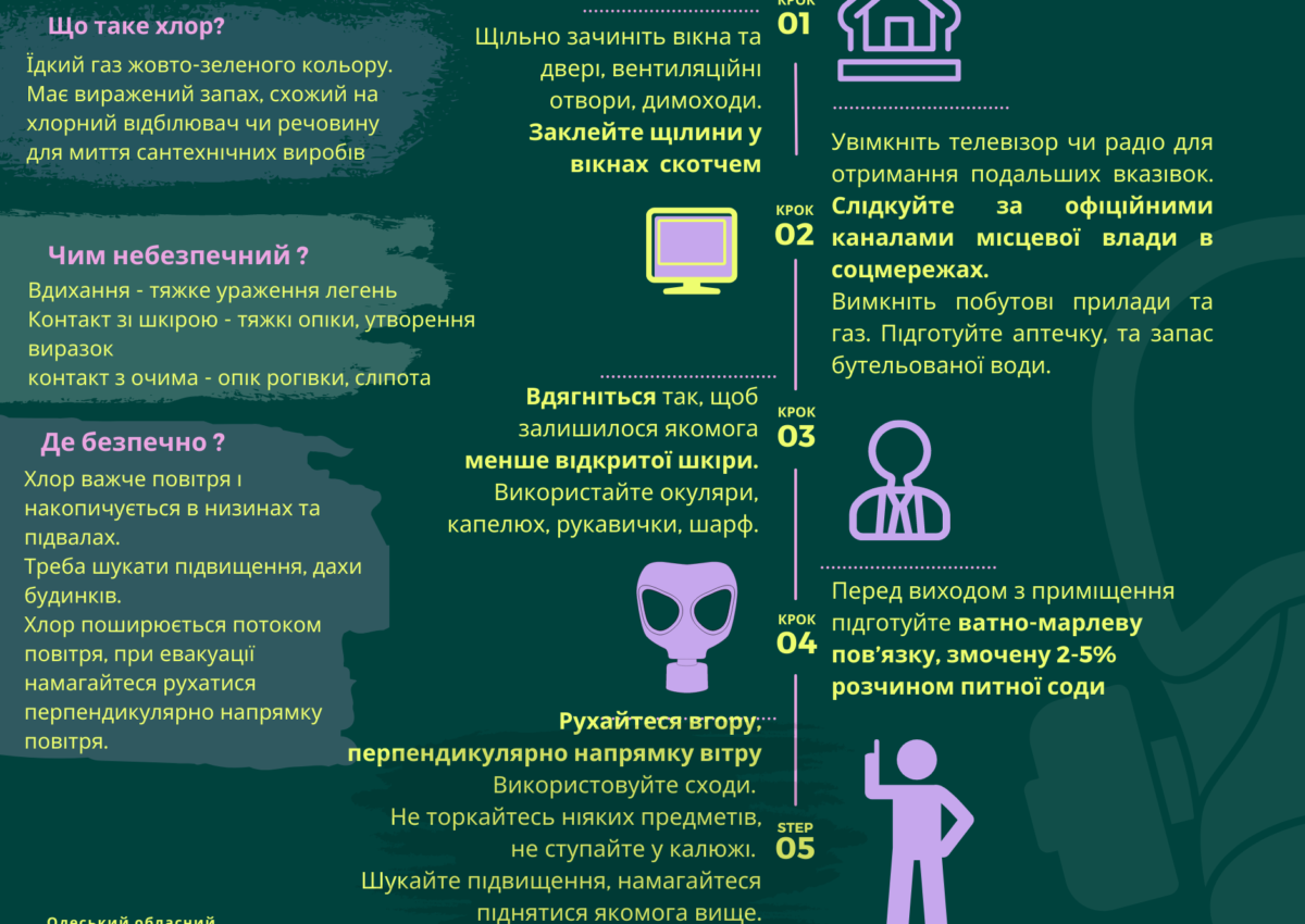 Дії в разі витоку аміаку