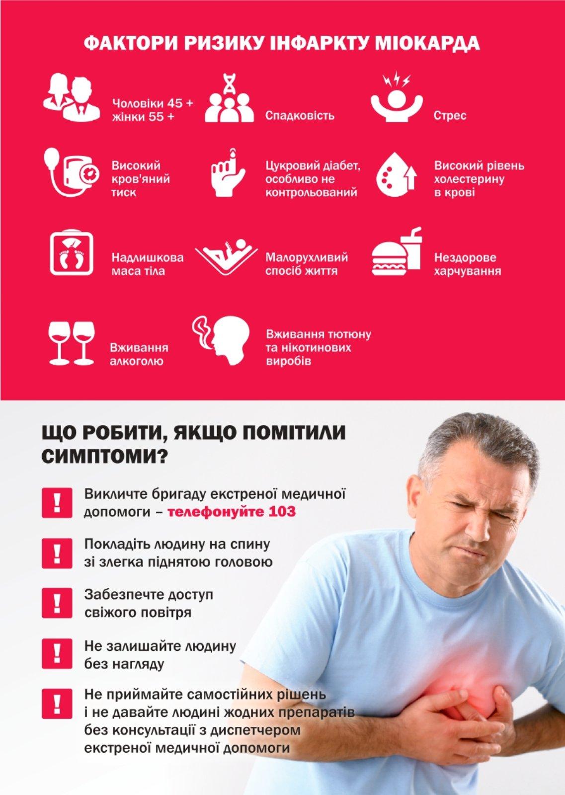 Інфаркт міокарда